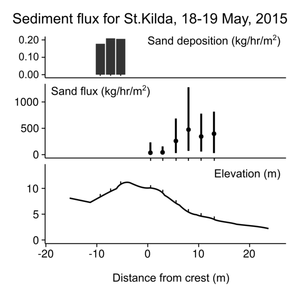 Measured sediment flux in the sand traps